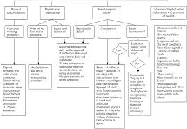 Treatment Of Constipation And Fecal Incontinence In Stroke