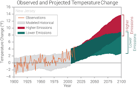 Average temperatures and precipitation amounts for more than 47 cities in new jersey. New Jersey Already Seeing Effects Of Climate Change
