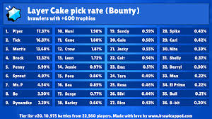 Piper guide in the brawl stars. Brawl Capped Ar Twitter New Bounty Map Is Available Layer Cake Recommended Brawlers Mr P Sprout Tick Piper Nani Recommended Teams Brock Mortis Piper Mortis Piper Tick Tick Brock