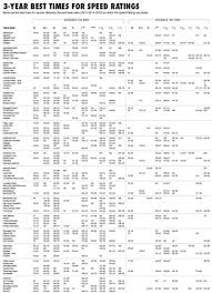 3 Year Best Time Chart Daily Racing Form