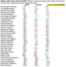 Updated 2020 Super Bowl Odds For All 32 Nfl Teams Plus