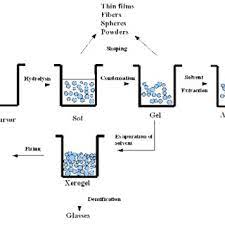 To have more efficient performance, these materials need particles of defined size, while remaining benign to the. Pdf Manganese Oxide Nanoparticles Synthesis And Magnetic Properties