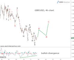 Gbp Usd Can The Bulls Add 450 Pips From Here Investing Com