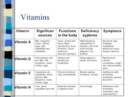 Vitamins Source Function And Deficiency Low Carb Diabetic