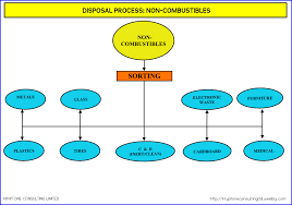 Waste Management Process Flow Diagrams Kryptone