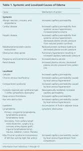 Edema Diagnosis And Management American Family Physician