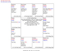 Celebrity Birth Charts Zi Wei Dou Shu Astrology By Anita