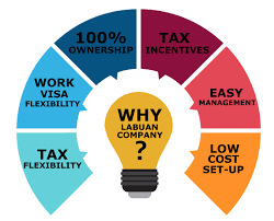 Labuan international business and financial centre (labuan ibfc) presents a comprehensive midshore solution striking the ideal balance between client confidentiality and compliance with international best standards. Grundungs Und Registrierungskosten Fur Labuan Malaysia