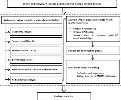 We are serving nw, ne, sw, se of washington, dc. Real Time Remote Health Monitoring Systems A Review On Patients Prioritisation For Multiple Chronic Diseases Taxonomy Analysis Concerns And Solution Procedure Springerlink