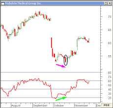 bearish and bullish divergence can foreshadow a change in trend