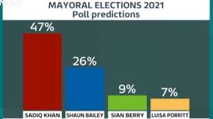 The london mayoral race is in its last few days with voters due to head to the polls in eight days, but who is running and what do they stand for? London Mayoral Election 2021 Poll Gives Sadiq Khan Clear Lead In Race For City Hall London Itv News