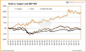 Gold Prices Gold Prices How Is Dr Copper Feeling