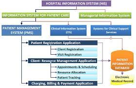 Hospital information system (his) is a comprehensive, integrated information system designed to manage the administrative, financial and there were differences in hospital information system development and implementation in the three hospitals. Information Systems In Health Care Health Care Service Delivery