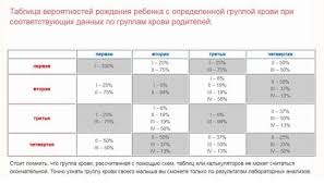 отрицательный резус таблица группы крови и резус фактора родителей и детей Gruppa Krovi U Rebenka Ot Roditelej Tablica S Rezus Faktorom Prostye Sovety