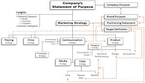 In order to determine who your brand is, you need to ask yourself several questions. To Marketers Learn How To Create A Strategy Plan And Build Your Brand