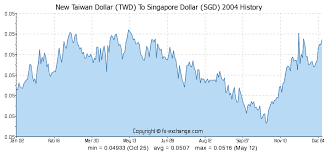 Twd To Sgd Exchange Rate Ticker Chart
