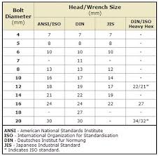 Disclosed Metric And Standard Wrench Chart Eye Bolt Load