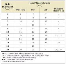 disclosed metric and standard wrench chart eye bolt load