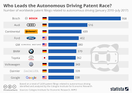 Chart Who Leads The Autonomous Driving Patent Race Statista