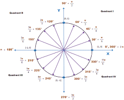 Radian Circle With Coordinates The Graph Below Shows