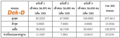 Maybe you would like to learn more about one of these? à¸›à¸£à¸°à¸à¸²à¸¨à¹à¸¥ à¸§ à¸„à¸°à¹à¸™à¸™à¸§ à¸Šà¸²à¹€à¸‰à¸žà¸²à¸°à¹à¸žà¸—à¸¢ à¸à¸ªà¸žà¸— 61 à¸žà¸£ à¸­à¸¡à¸ªà¸– à¸• à¸— à¸‡ 3 à¸žà¸²à¸£ à¸— Dek D Com