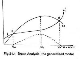 Break Even Analysis With Diagram