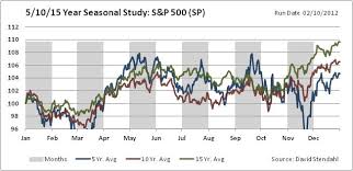 31 Reasonable Stock Seasonality Chart