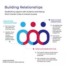 Nurturing Teacher Student Connections In A Virtual World School Leader Student Teacher