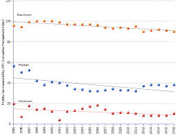 corruption index trends 2016