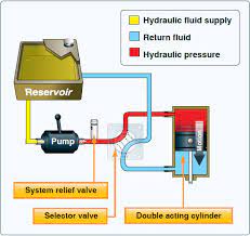 Maybe you would like to learn more about one of these? Aircraft Hydraulic Systems