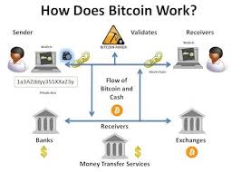 Bitcoin Transaction Flowchart In 2019 Bitcoin Currency