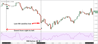 Binary Options Trading Strategy Best 60 Seconds Strategies