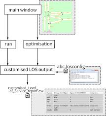 3 flow chart for exporting level of service figure