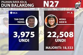 Suruhanjaya pilihan raya (spr) menetapkan pilihan raya kecil (prk) parlimen p176 kimanis pada 18 januari depan. Ph Kekal Di Seri Setia Dan Balakong