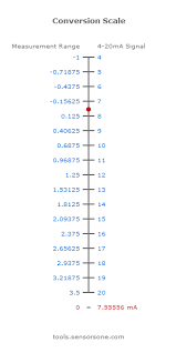 measurement reading to 4 20ma signal converter