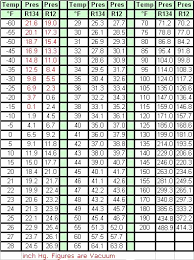 R134a Pressure Temperature Chart Unique Ac System Free