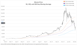 1 700 even bitcoins bear case is bullish coindesk