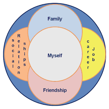 Coaching Model The Model Of The Five Facets Of Life