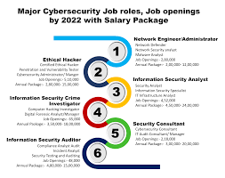 Cybersecurity Job Roles Openings With Salary Packages Cybersecurity Training Cyber Security Cyber Security Certifications