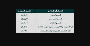 أعلنت جامعة الإمام عبدالرحمن بن فيصل بالدمام مواعيد طلب الالتحاق بالجامعة للطلاب والطالبات للانتظام لمرحلة الدبلوم والبكالوريوس للعام الجامعي القادم 1440 / 1441هـ، والذي سيكون ابتداءً من اليوم الخميس 10 شوال 1440 هـ الموافق 13 يونيو 2019 م. Ù†Ø³Ø¨ Ø§Ù„Ù‚Ø¨ÙˆÙ„ ÙÙŠ Ø¬Ø§Ù…Ø¹Ø© Ø§Ù„Ø¥Ù…Ø§Ù… Ø¹Ø¨Ø¯Ø§Ù„Ø±Ø­Ù…Ù† Ø¨Ù† ÙÙŠØµÙ„ 1443 Ø¹Ø±Ø¨ÙŠ Ù†Øª