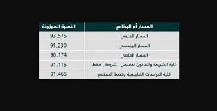 © 2021 جامعة الإمام عبد الرحمن بن فيصل. Ù†Ø³Ø¨ Ø§Ù„Ù‚Ø¨ÙˆÙ„ ÙÙŠ Ø¬Ø§Ù…Ø¹Ø© Ø§Ù„Ø¥Ù…Ø§Ù… Ø¹Ø¨Ø¯Ø§Ù„Ø±Ø­Ù…Ù† Ø¨Ù† ÙÙŠØµÙ„ 1443 Ø¹Ø±Ø¨ÙŠ Ù†Øª