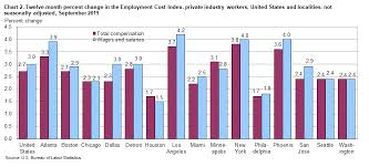 Changing Compensation Costs In The Boston Metropolitan Area
