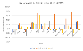 De plus en plus d'investisseurs sont intéressés par ce système de. Crypto Monnaie Analyse De La Hausse Du Cours Du Bitcoin