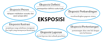 We did not find results for: Teks Eksposisi Struktur Ciri Ciri Contoh Idschool