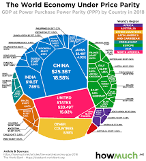 Infographic Of The Day The World Economy When Purchasing Power Is Taken Into Account Purchasing Power Purchasing Power Parity Economy
