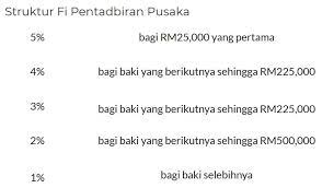 Berapa kos untuk dokumen hibah? Kos Pengurusan Harta Pusaka Di Pusaka Kecil Mahkamah Tinggi Dan Amanah Raya Hibah Harta
