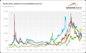 Investment Potential Of Platinum And Palladium