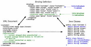 Structure Mapping Between Xml And Java