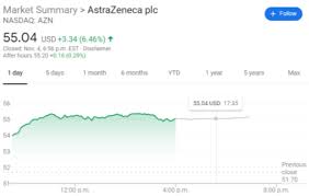 View the latest astrazeneca plc adr (azn) stock price, news, historical charts, analyst ratings and financial information from wsj. Azn Stock Price Astrazeneca Plc Surges After Reports Of Early Covid 19 Vaccine Availability