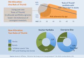 Two Asset Allocation Rules You Need To Follow At Any Age